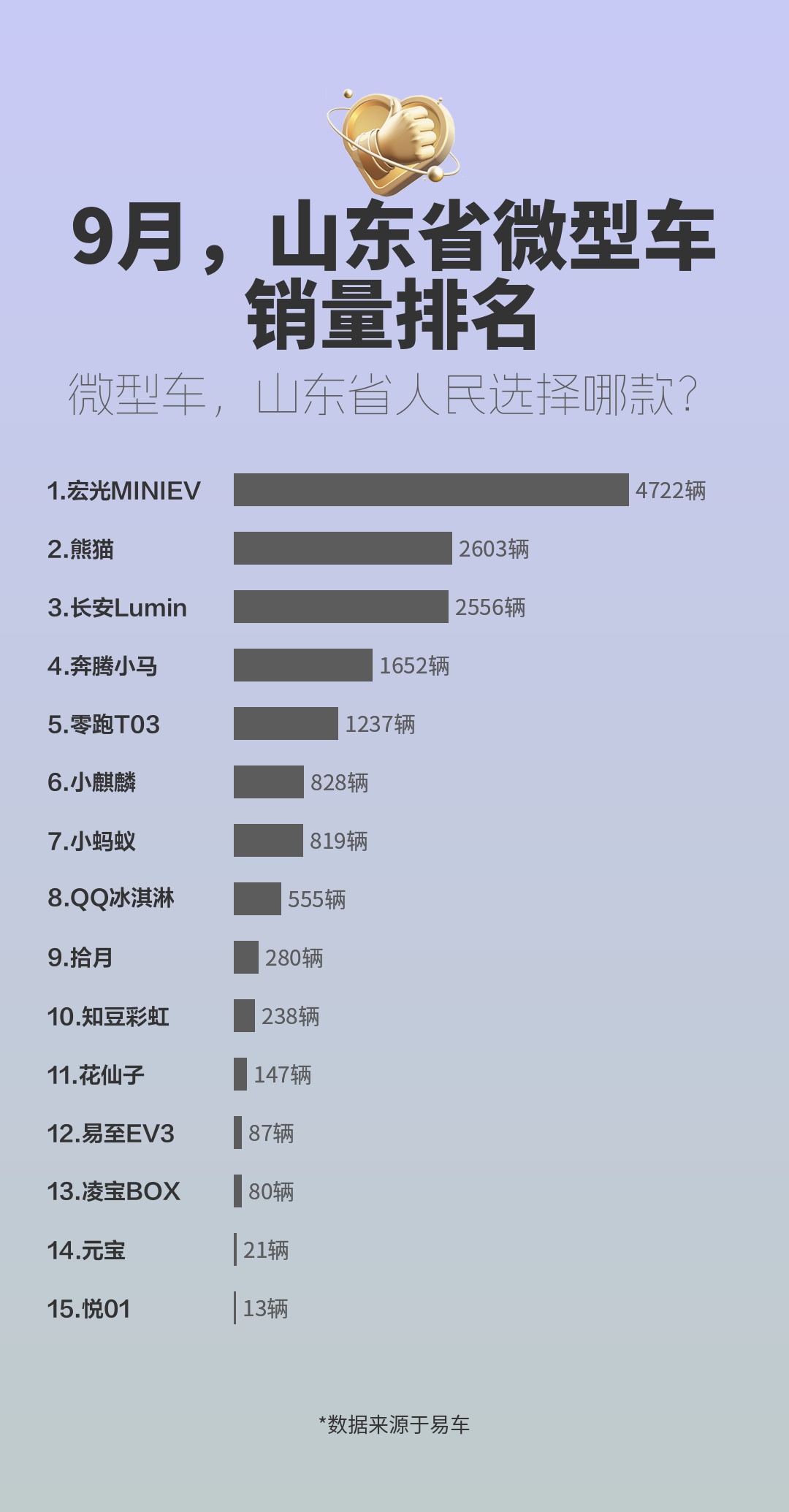 9月,山东省微型车销量排名哔哩哔哩bilibili