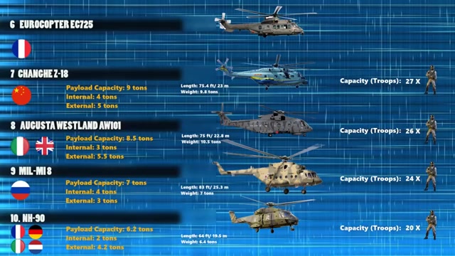 世界上最大的10种军用运输直升机(2019年) 俄罗斯排第一,中国也有上榜哔哩哔哩bilibili