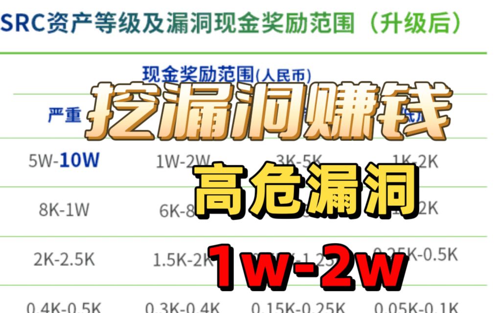 学习网络安全挖漏洞赚钱,接私活赚的是我生活费的5倍,安利这些正规搞钱渠道!哔哩哔哩bilibili