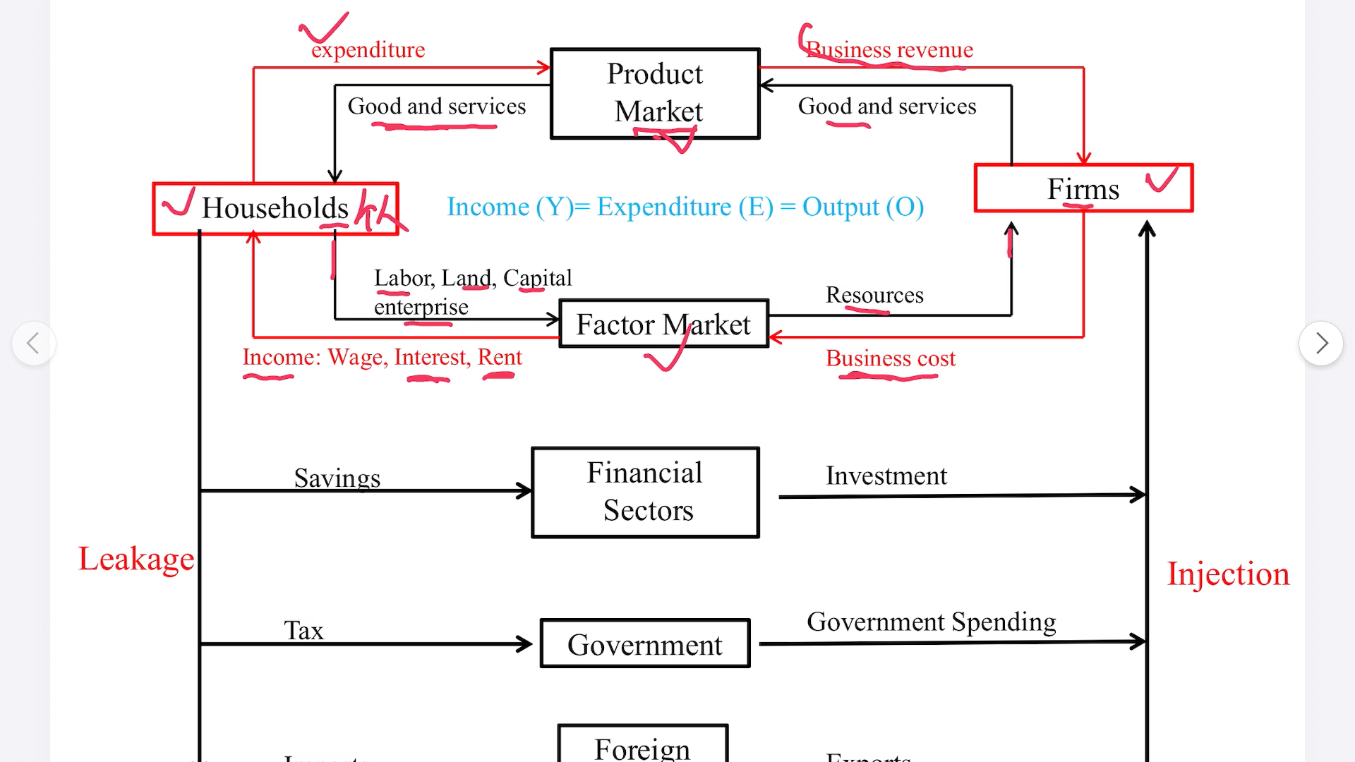 alevel ap ib宏观经济学 circular flow model