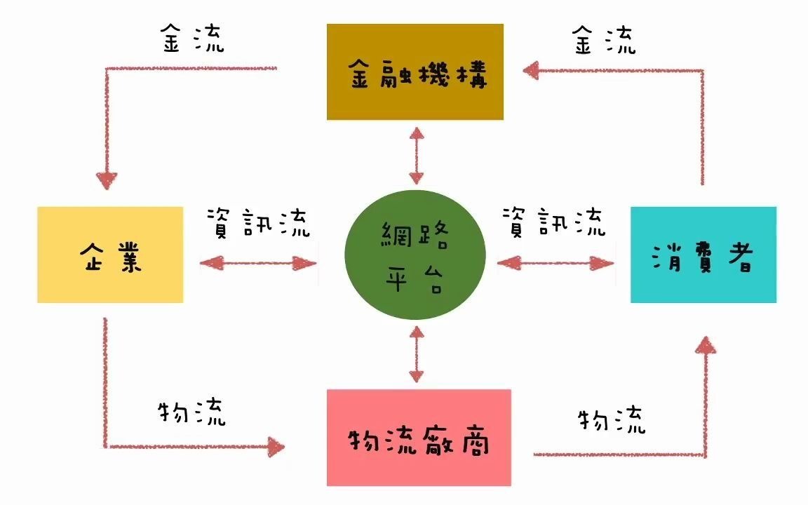 [图]【趣电商】電子商務介紹