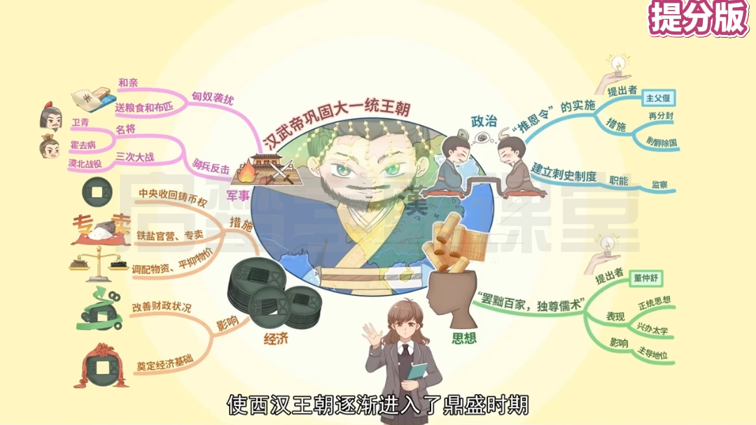 《汉武帝巩固大一统王朝》期末复习考点,思维导图总结重点知识,快速
