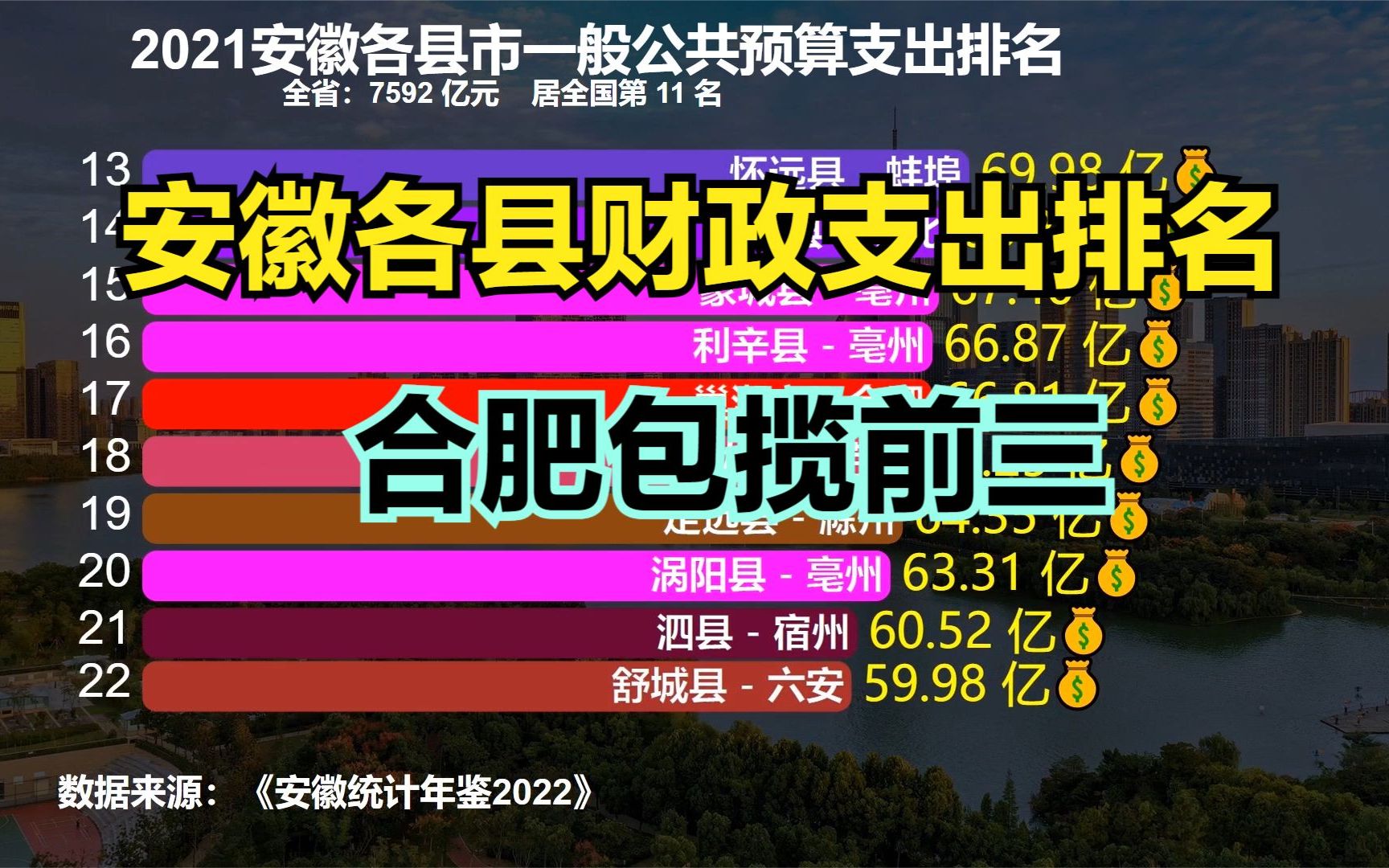 2021年安徽59个县财政支出排名,合肥包揽前三,阜阳三县跻身前十哔哩哔哩bilibili