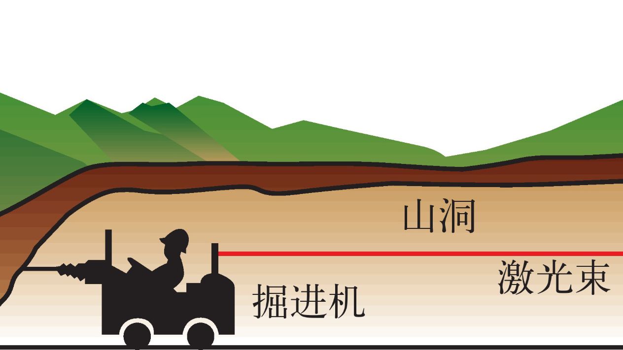 实验 激光准直