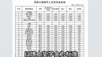 Download Video: CSC国家公派留学——不同身份和国家奖学金标准 | 哪个国家给的钱最多？