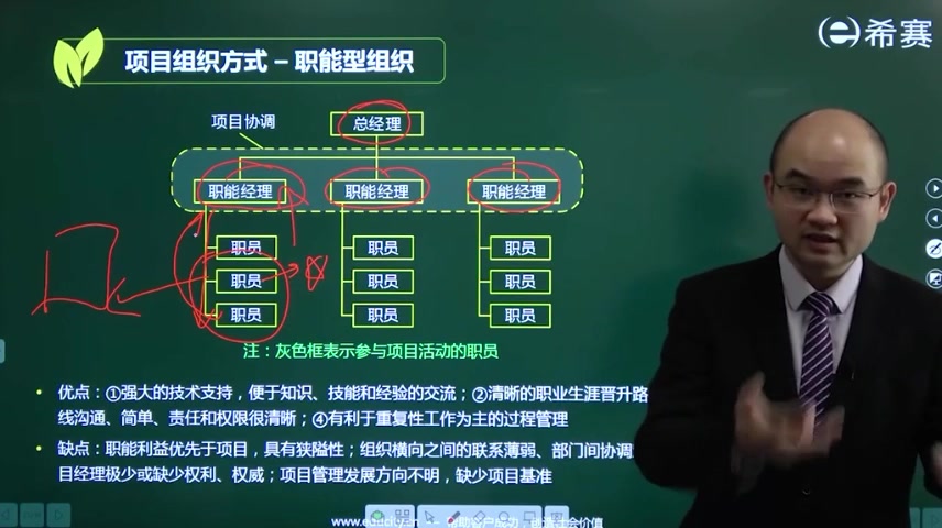 高项第6章项目管理基础知识081项目组织方式(职能型)哔哩哔哩bilibili