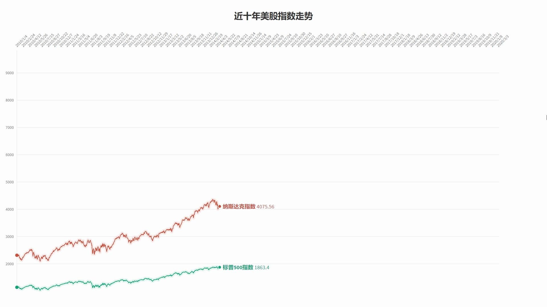 [图]【数据复现】十年纳斯达克和标普500美股指数走势 熔断之夜 灰犀牛还是黑天鹅 投资有风险入市需谨慎