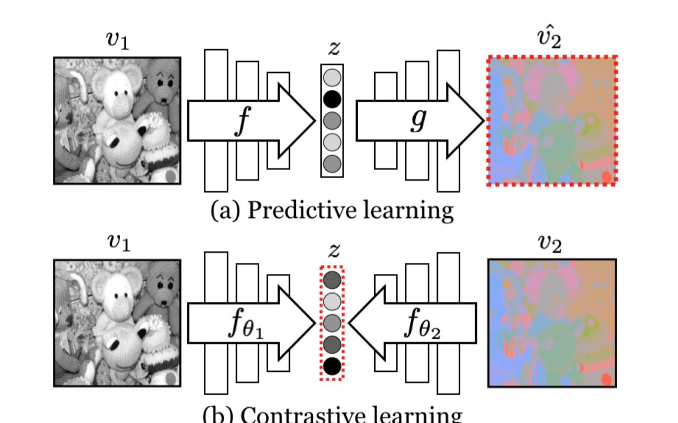 论文精读:Contrastive Multiview Coding哔哩哔哩bilibili