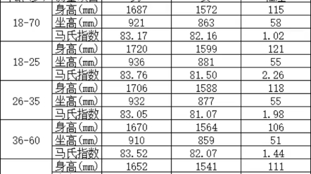 [图]（百度腿身比吧）2023年最新国家标准，18—25岁马氏指数均值男性83.76，女性均值81.50。相较于1988年，均有下降