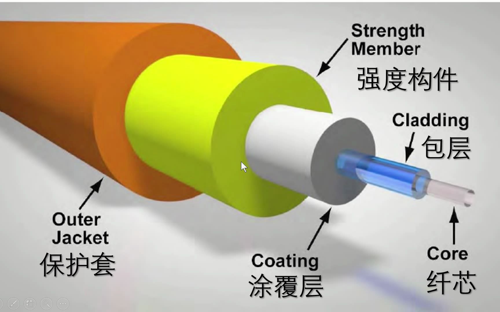 科普光纤是什么?比头发丝还细的光纤原来是这样!哔哩哔哩bilibili