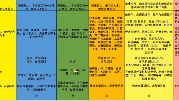 2025年国考岗位选择技巧,人民银行,金融监管局,证监会,海关,海事局,铁路公安局,审计署,边检,财政部监管局,统计局调查队,气象局,税务局...