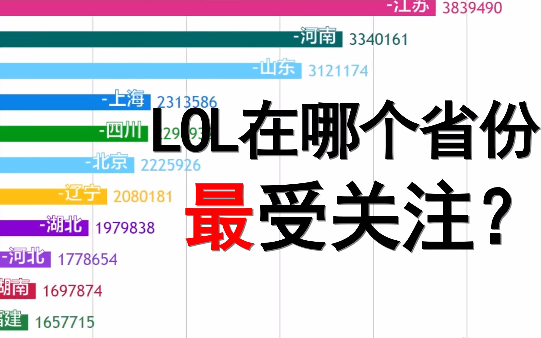 LOL在哪个省份最受关注?【各省份LOL搜索指数排行榜】哔哩哔哩bilibili