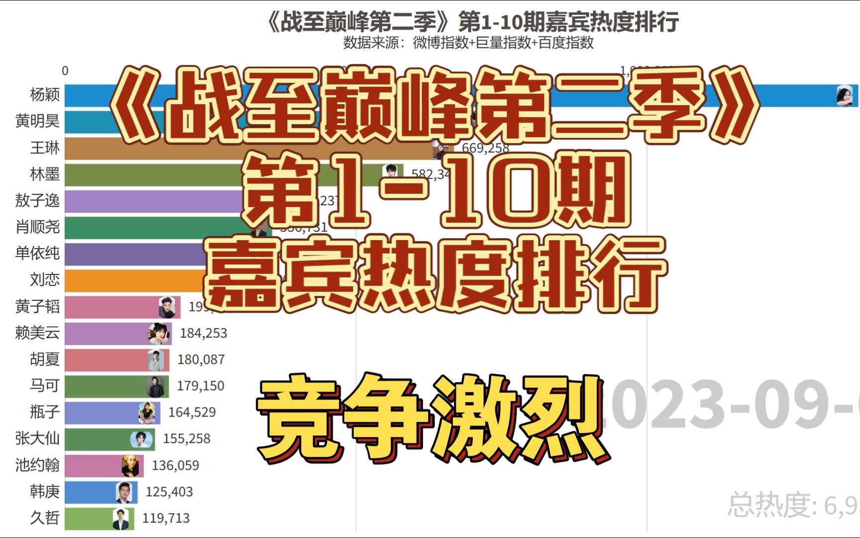 [图]《战至巅峰第二季》第1-10期嘉宾热度排行，竞争激烈