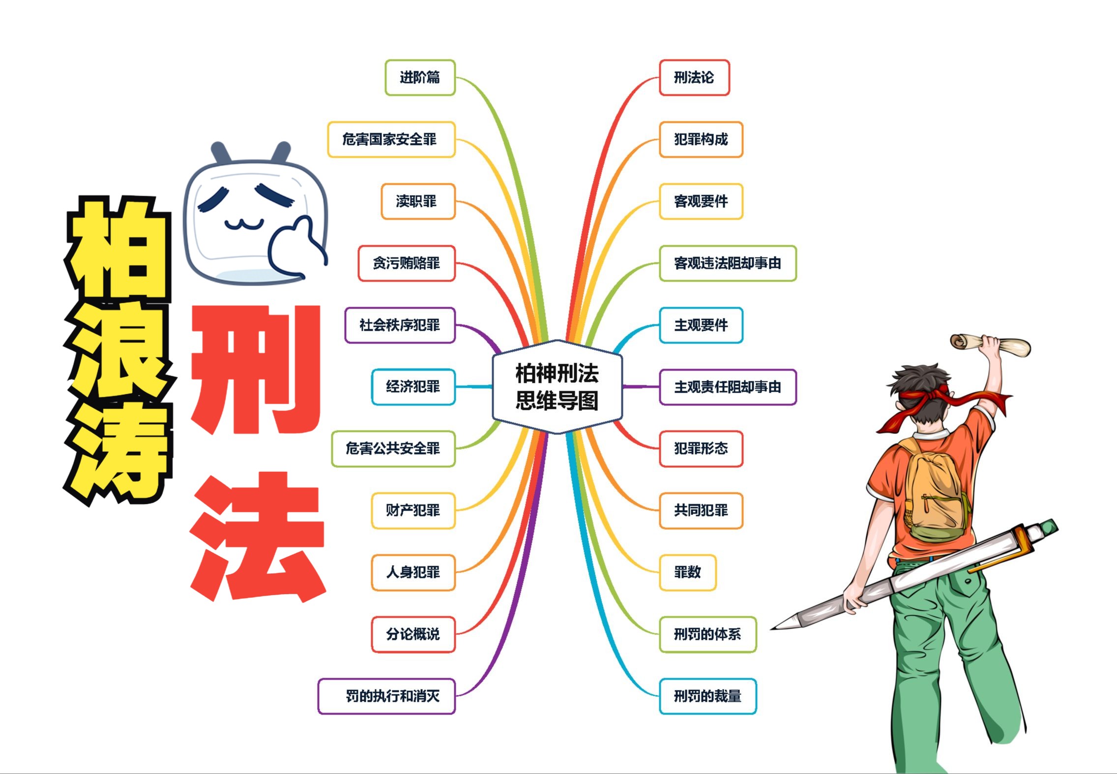 [图]完整版·2024刑法柏浪涛精讲思维导图框架笔记