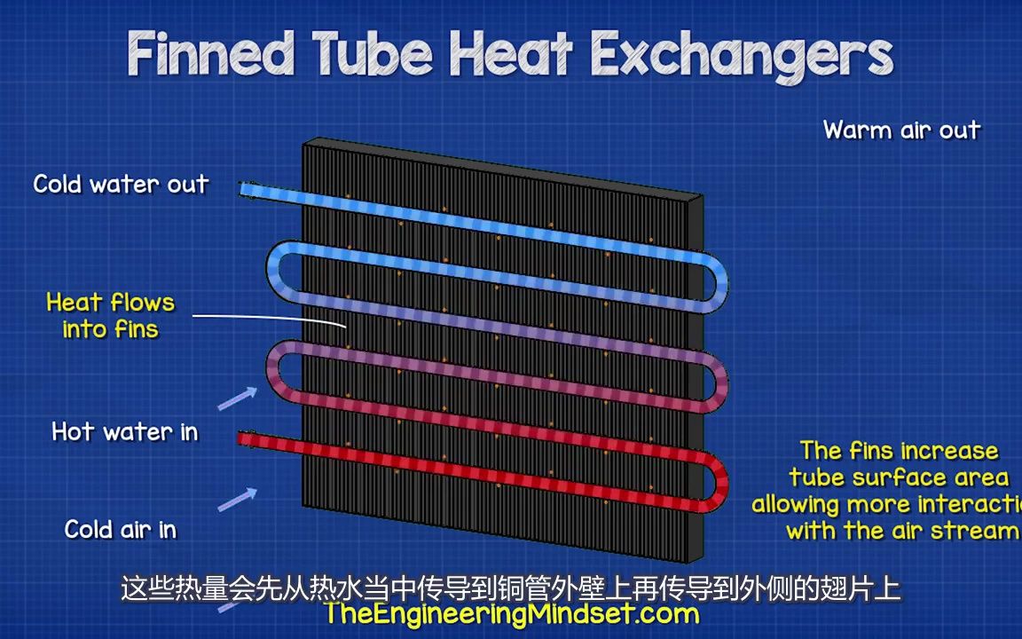 翅片管换热器的结构及原理Finned Tube Heat Exchangers哔哩哔哩bilibili