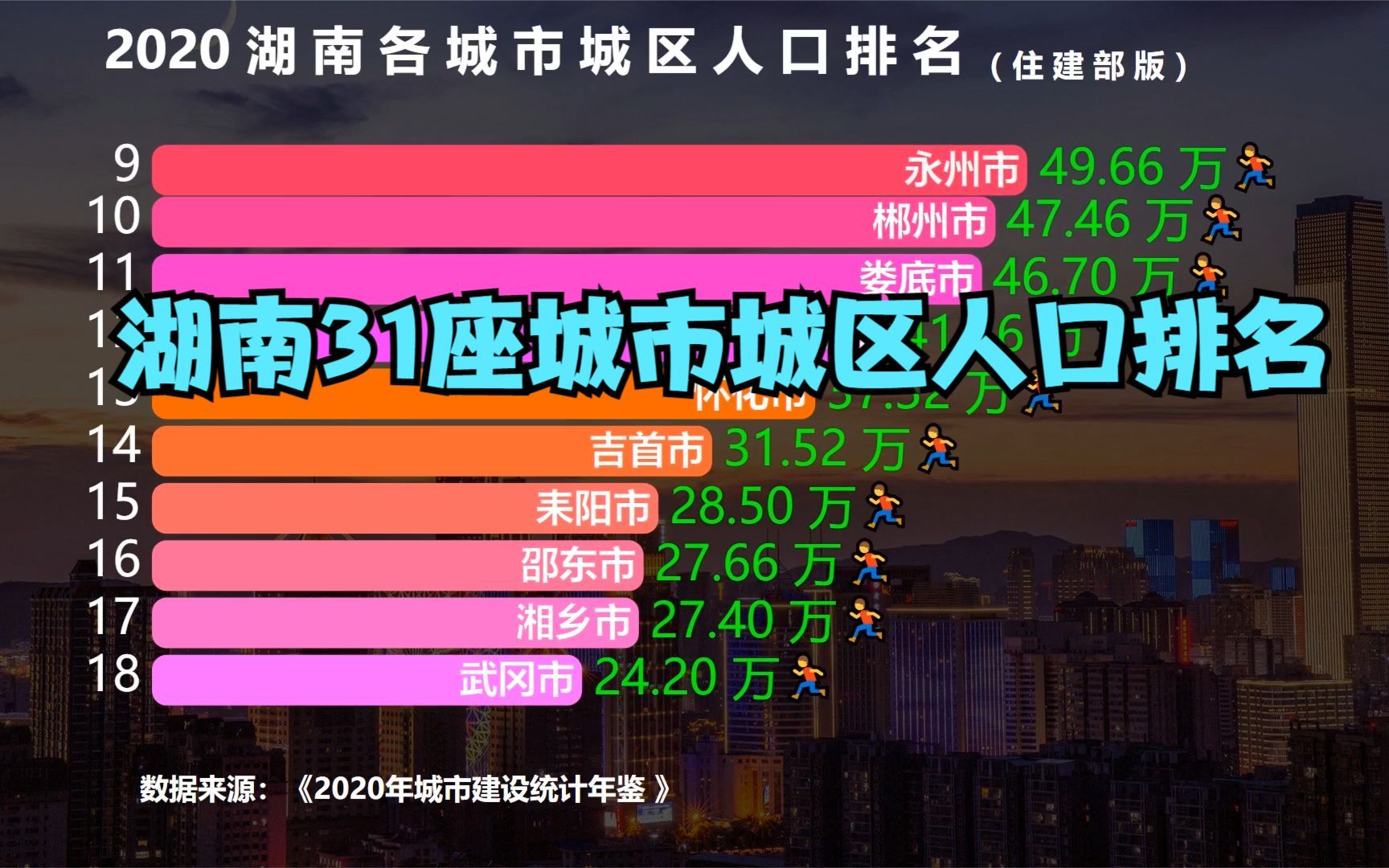 湖南31座城市城区人口排名,超100万的仅2座,看看你的城市排第几?哔哩哔哩bilibili