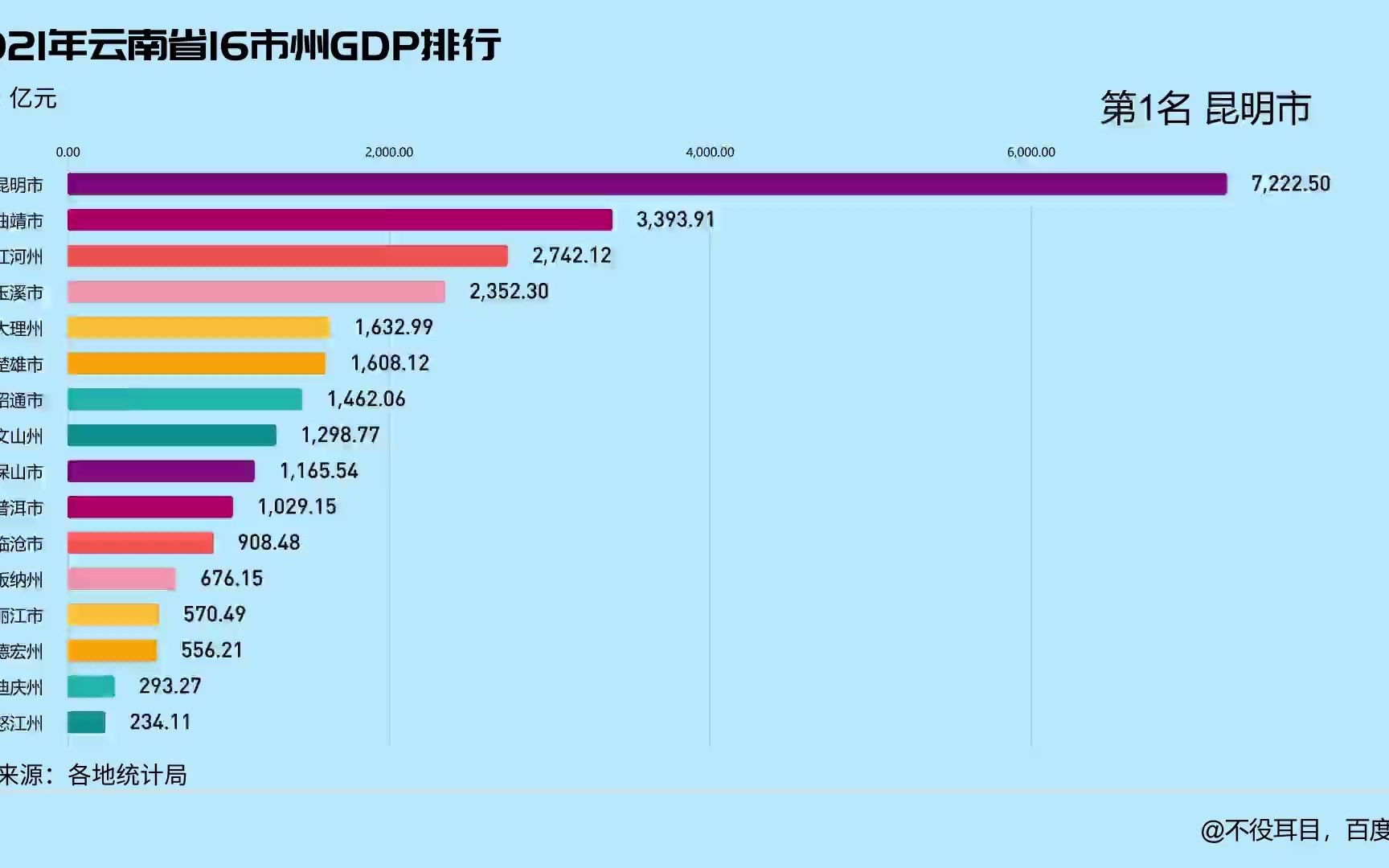 2021年云南省16市州GDP排行哔哩哔哩bilibili