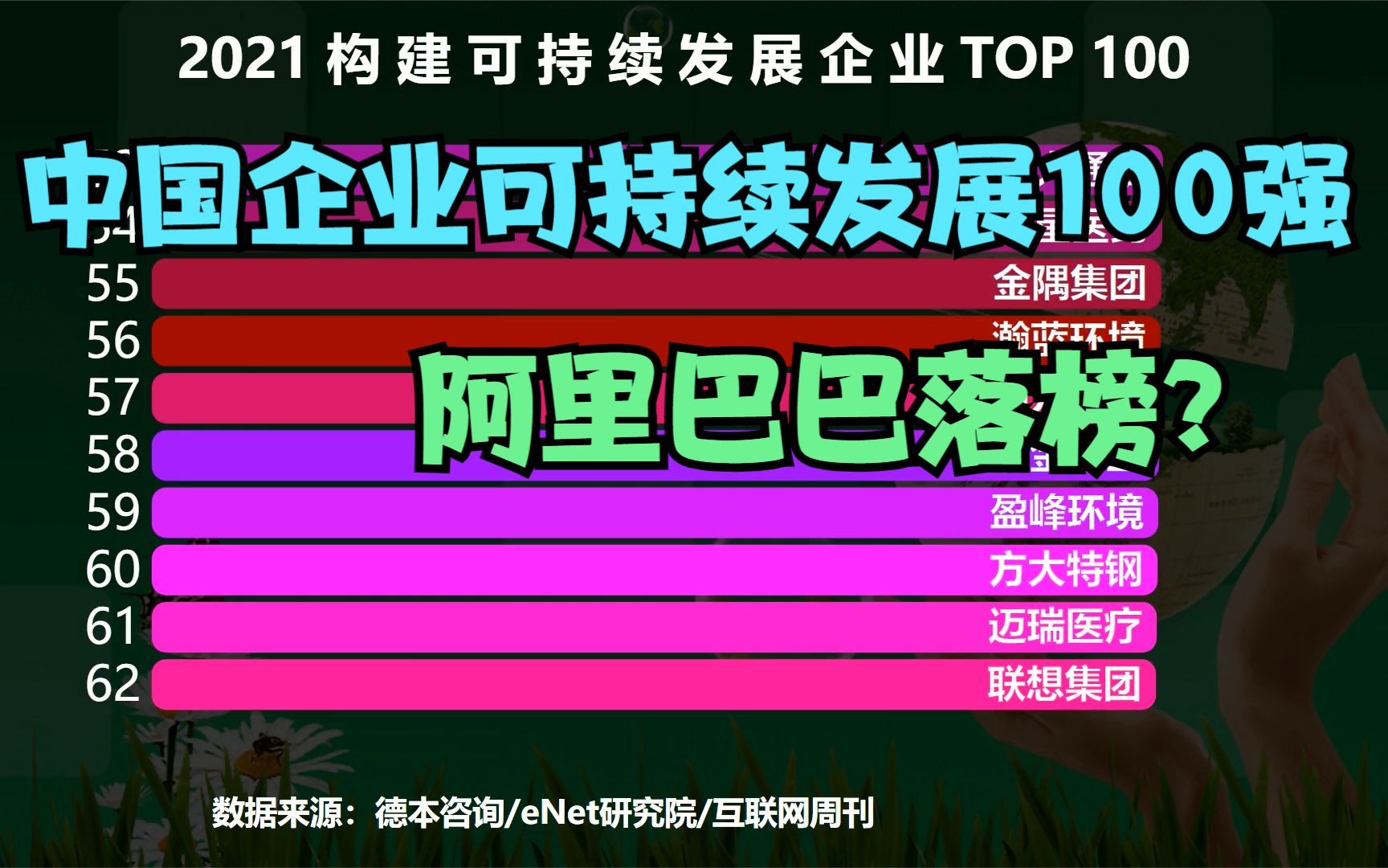 [图]2021中国企业可持续发展100强，腾讯第22，华为第17，前十名是谁?