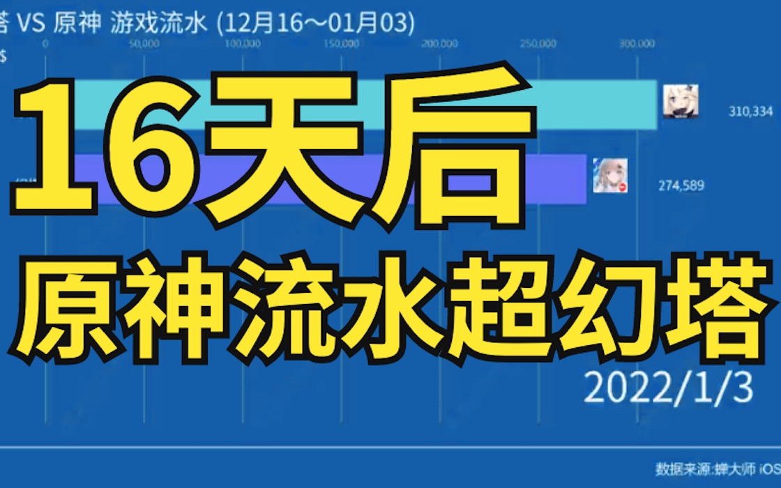 【游戏收入榜】原神流水16天后再超幻塔 原来不用等到2.4?哔哩哔哩bilibili原神