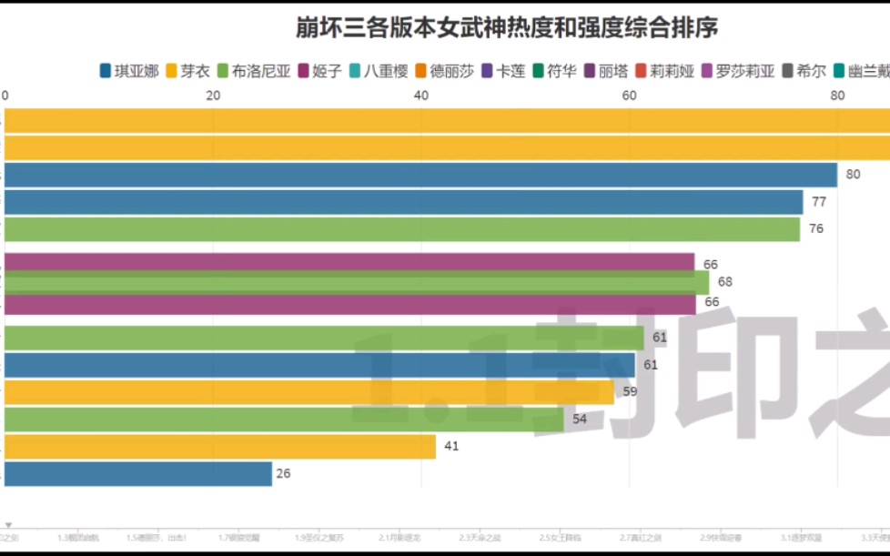 [图]【崩坏3可视化图】1.1-3.7版本女武神强度和热度排名