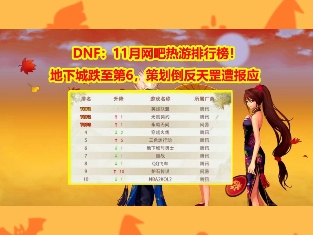 DNF:11月网吧热游排行榜!地下城跌至第6,策划倒反天罡遭报应网络游戏热门视频