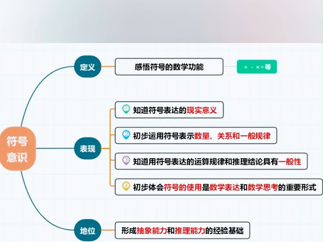 第21集 2022新课标数学核心素养思维导图