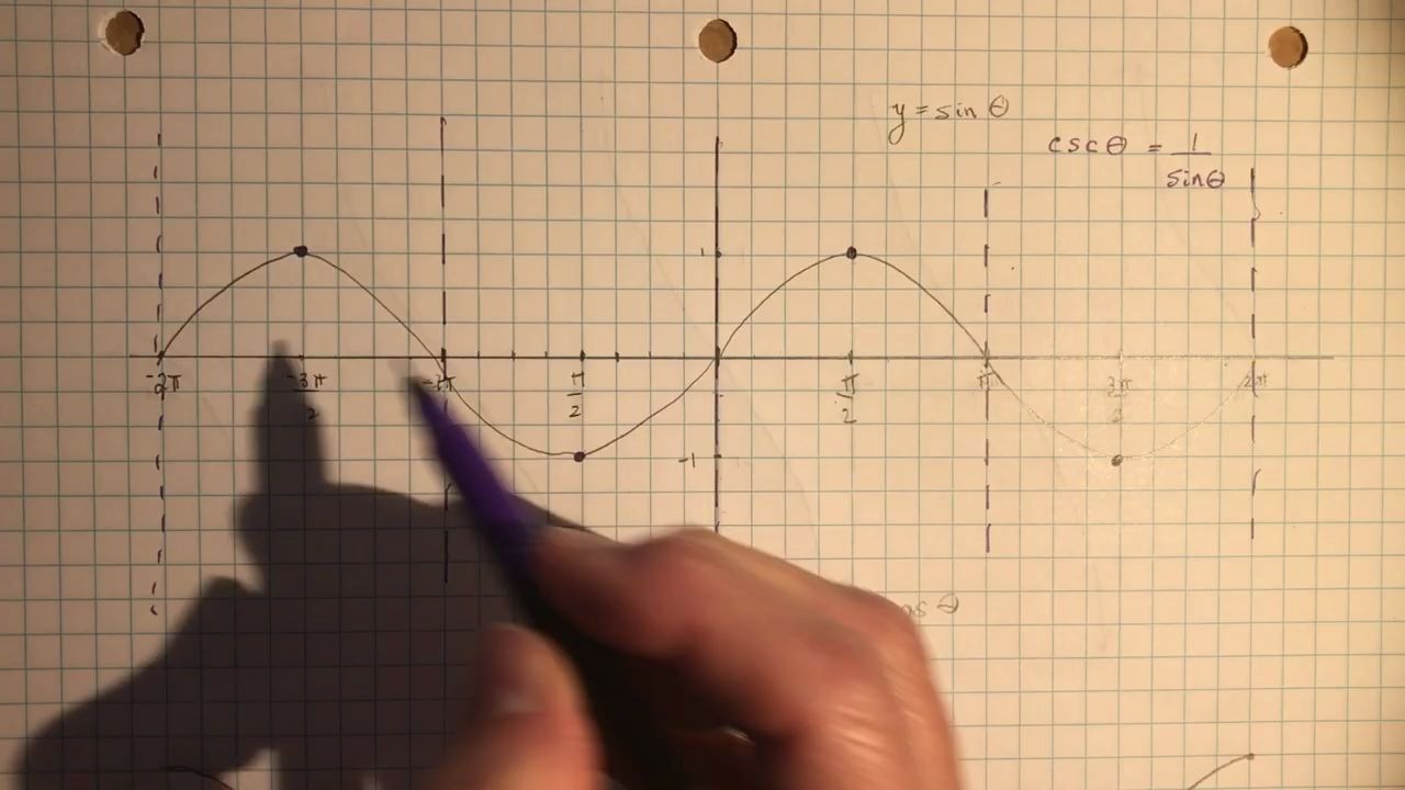 [图]Advanced Functions 6.5 Exploring Graphs of the reciprocal trigonometric Function