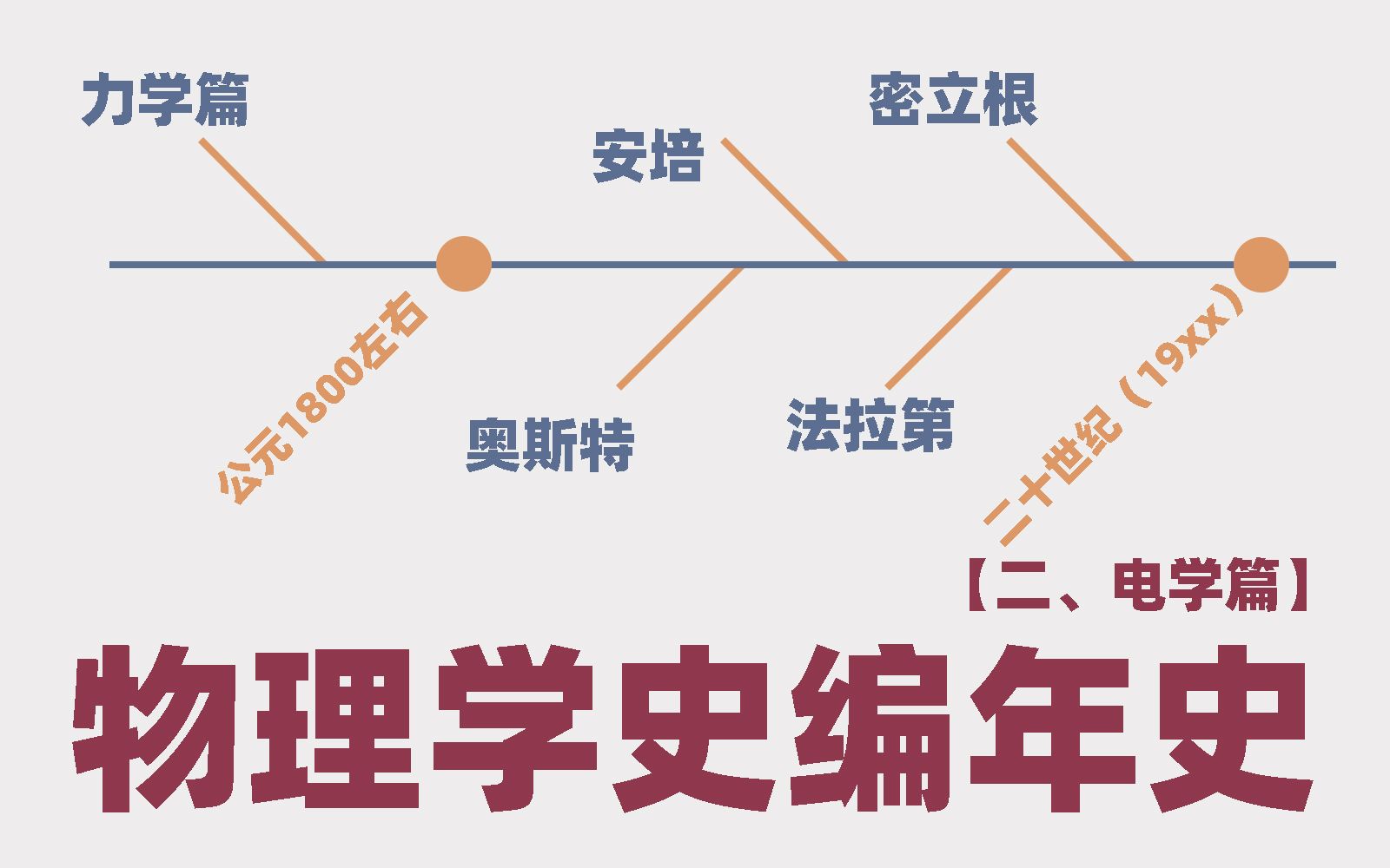 [图]【物理学史】二、高中电学编年史（高中物理）