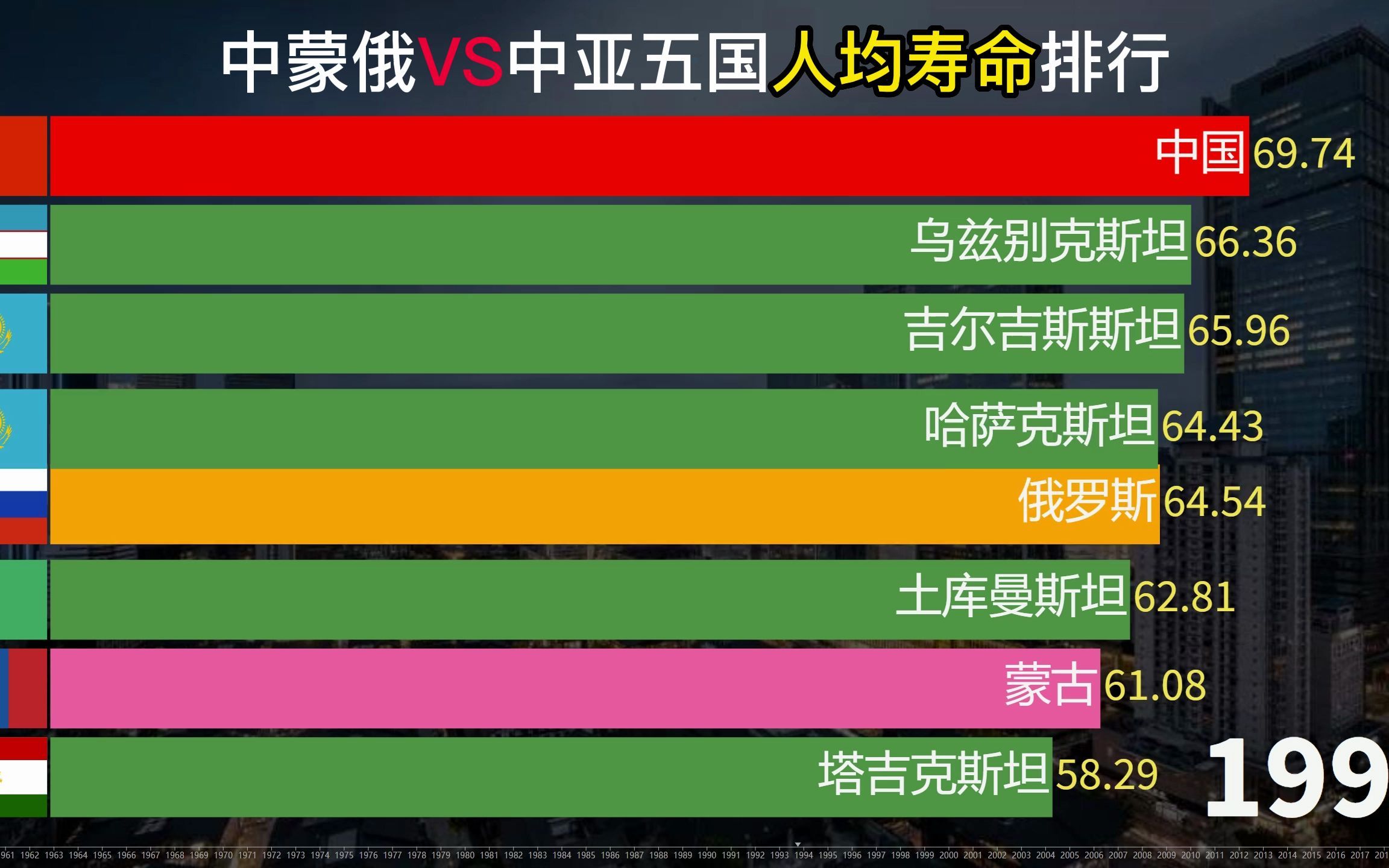 中蒙俄、中亚五国历年平均预期寿命对比,哪国人更长寿?哔哩哔哩bilibili