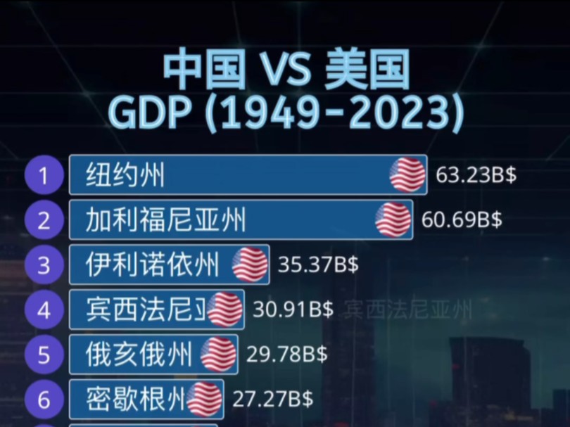 中国 vs 美国gdp对比19602023哔哩哔哩bilibili