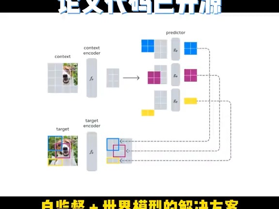 LeCun世界模型出场!Meta震撼发布首个「类人」模型,理解世界后补全半张图,自监督学习众望所归#LeCun世界模型 #Meta #类人模型 #自监督学习哔哩...