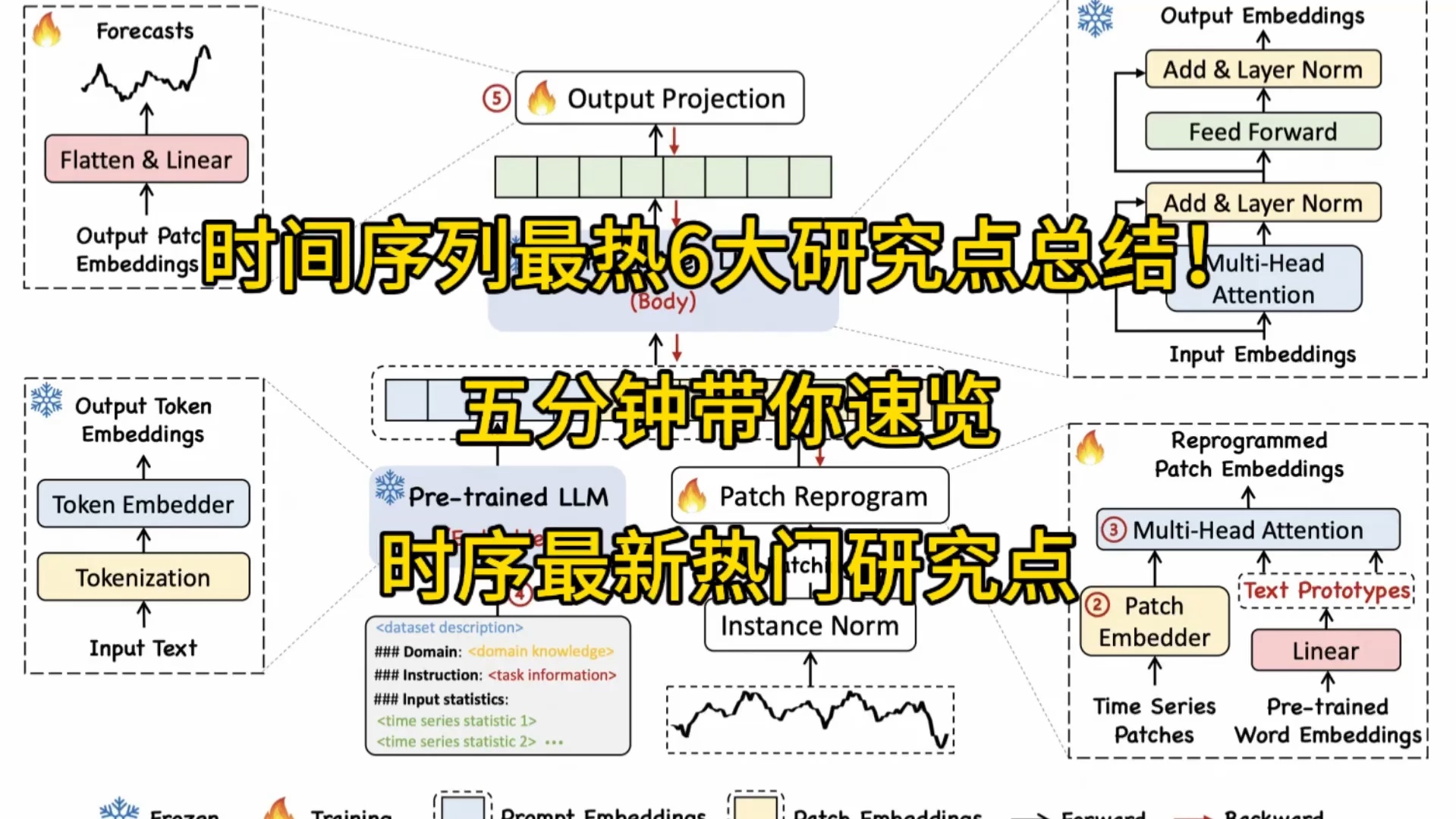 最新热门研究点总结!5分钟带你梳理6个时间序列创新点~#人工智能 #机器学习 #计算机 #互联网 #论文哔哩哔哩bilibili