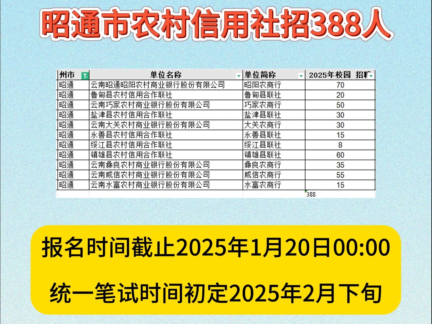 2025年昭通市农村信用社招388人!哔哩哔哩bilibili