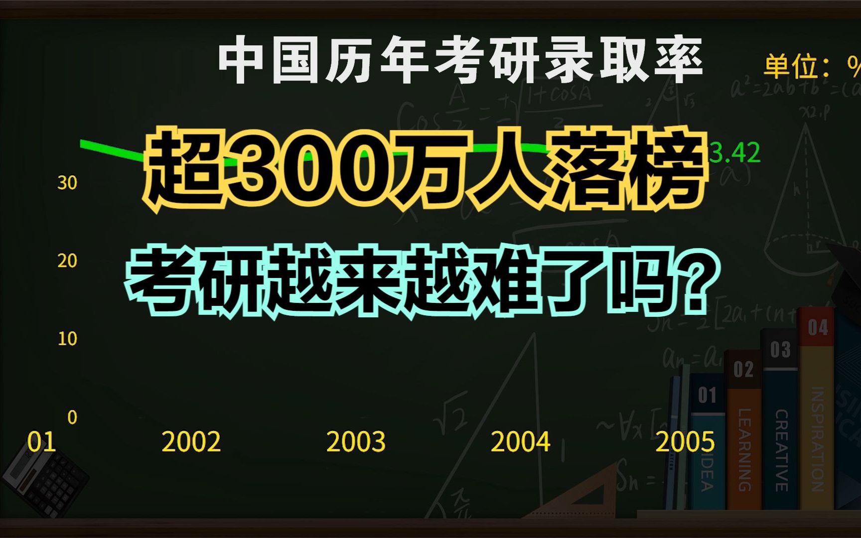 今年考研录取率或不到两成!历年考研录取率一览,考研越来越难?哔哩哔哩bilibili