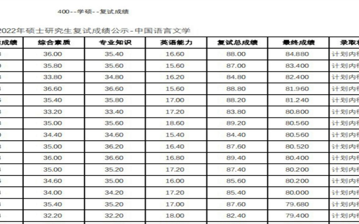 石河子大学2022研究生拟录取400 人文学院学硕复试成绩上岸哔哩哔哩bilibili