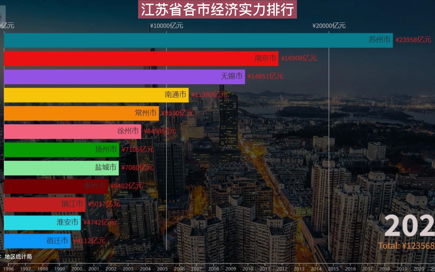 江苏13太保经济实力动态排行哔哩哔哩bilibili