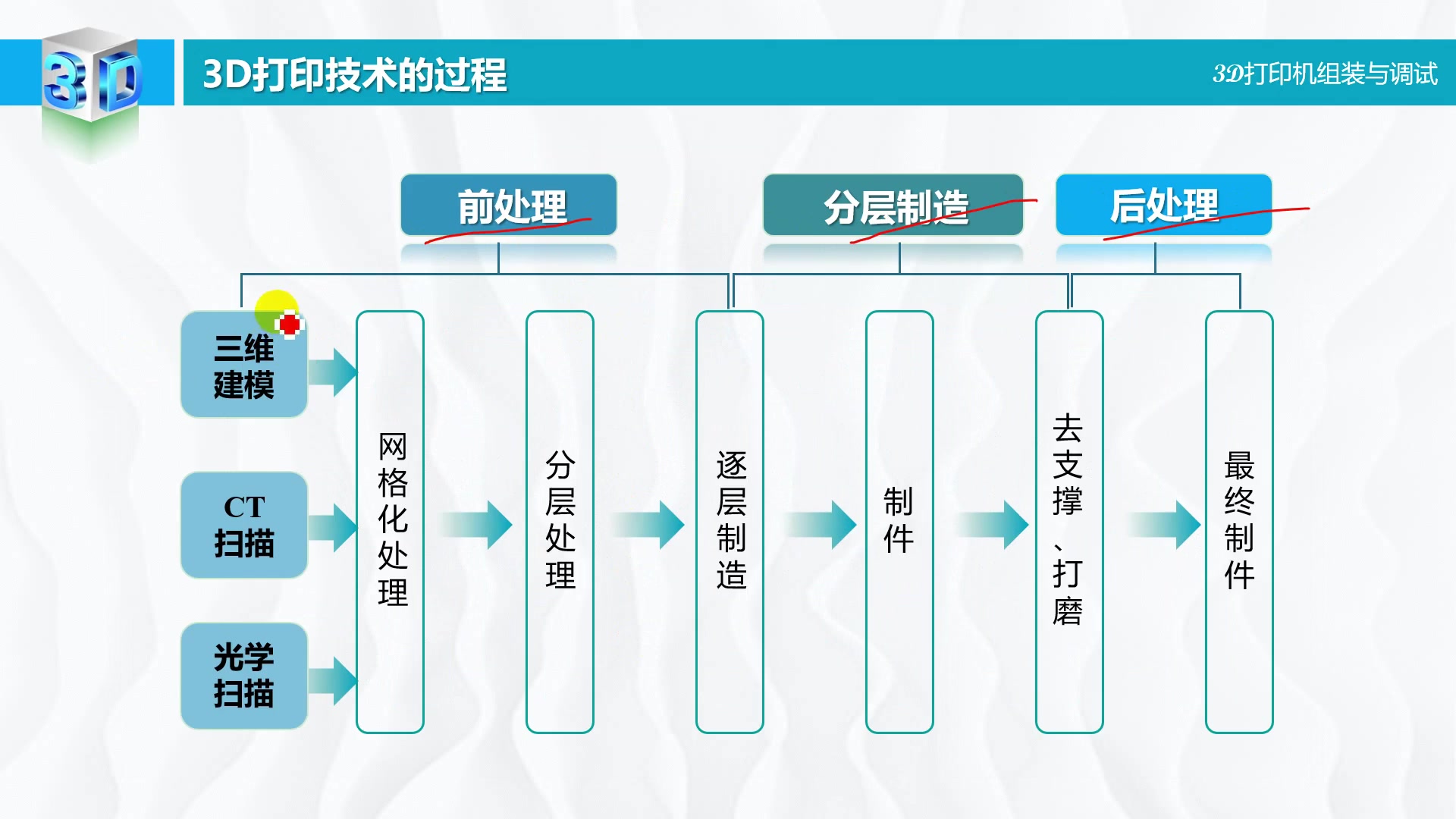 第1.3讲3D打印技术的过程哔哩哔哩bilibili