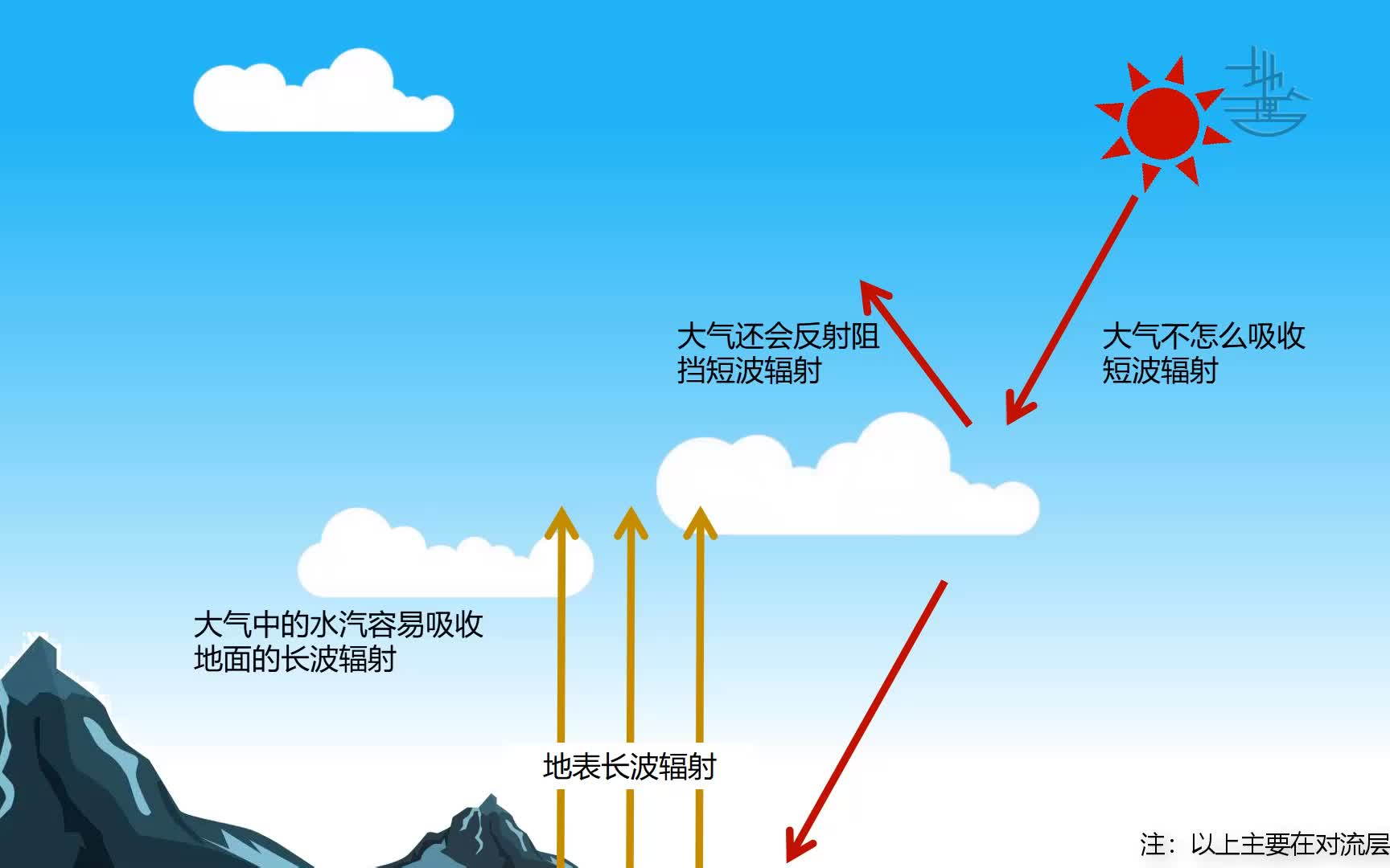 [图]凭什么我在山上离太阳近还更冷？