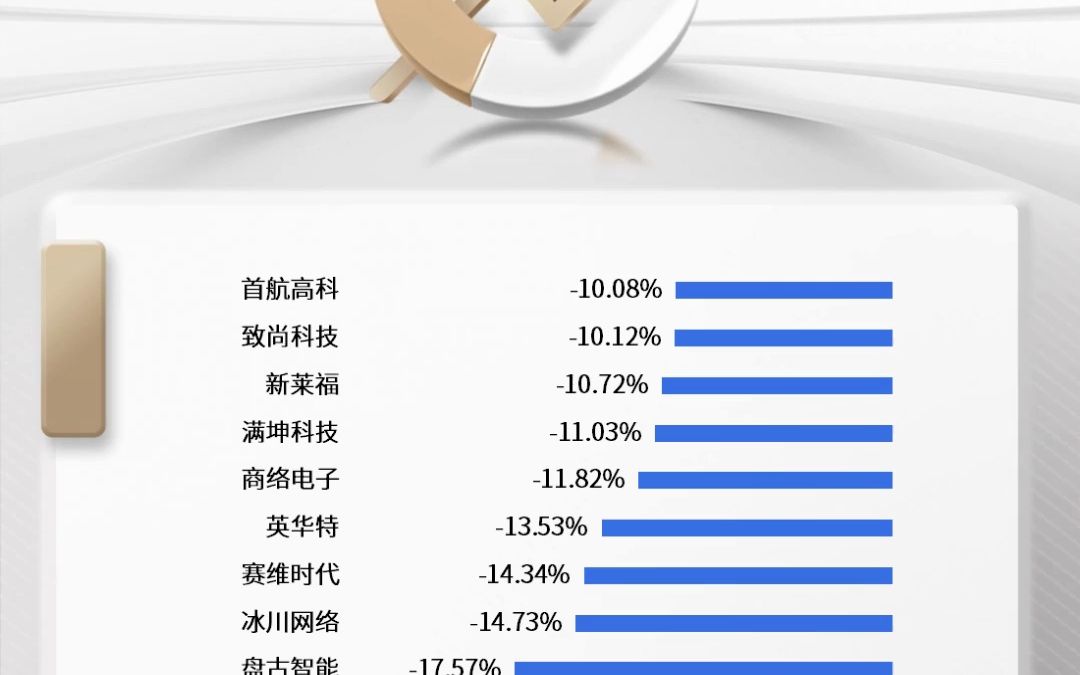 A股收盘 | 三大指数均小幅下跌 两市今日成交额8026亿元哔哩哔哩bilibili