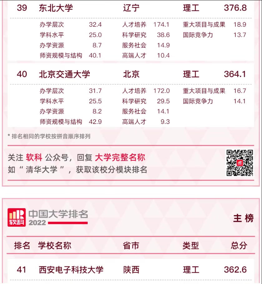 最新!2022年中国大学排行发布(23年考研和高考的都不能错过)哔哩哔哩bilibili