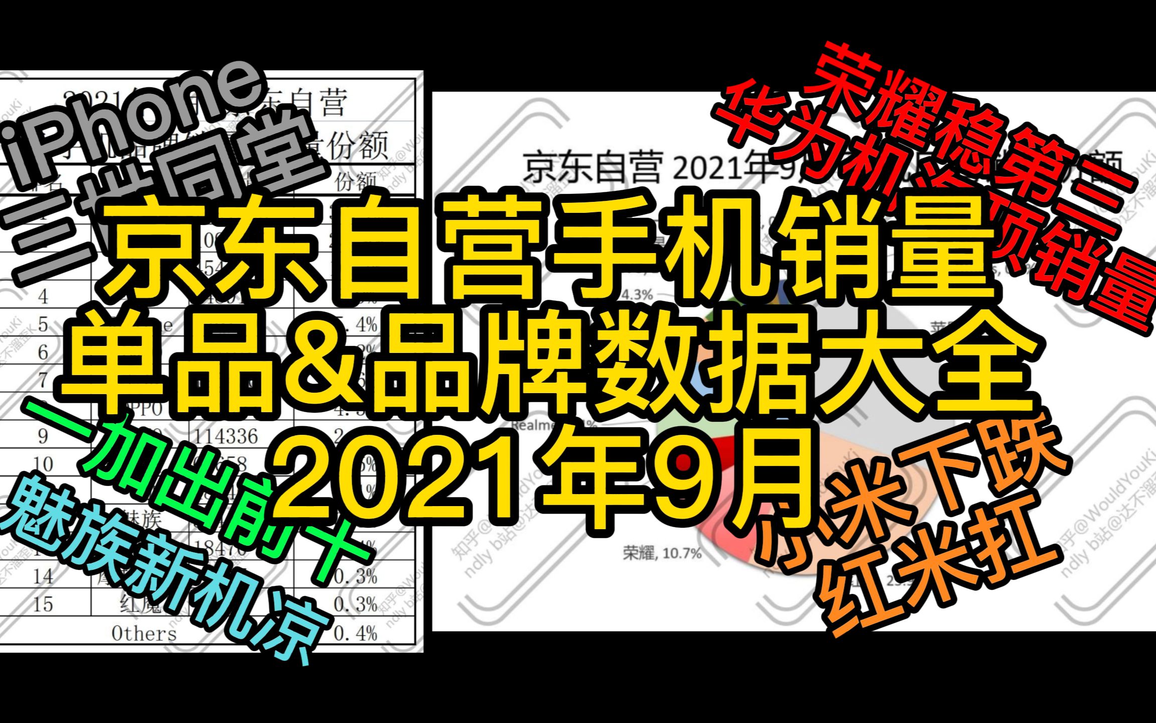 2021年9月京东手机销量榜:iPhone三世同堂,华为机海顶销量,小米下跌红米扛,荣耀稳第三,一加出前十,魅族新机凉哔哩哔哩bilibili