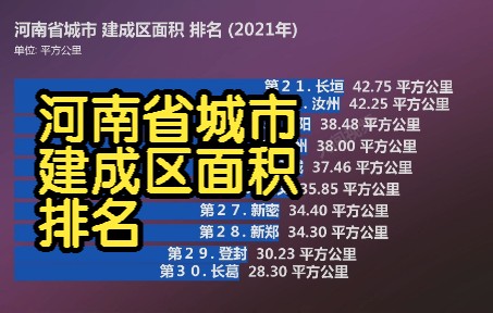 河南省城市 建成区面积 排名 (2021年), 你的城市是多少呢?哔哩哔哩bilibili