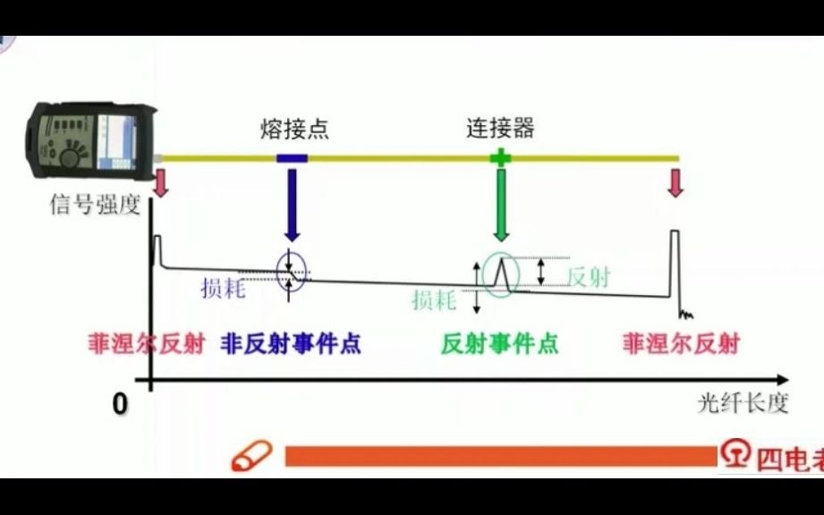 石文静:用OTDR测光纤长度和故障点哔哩哔哩bilibili