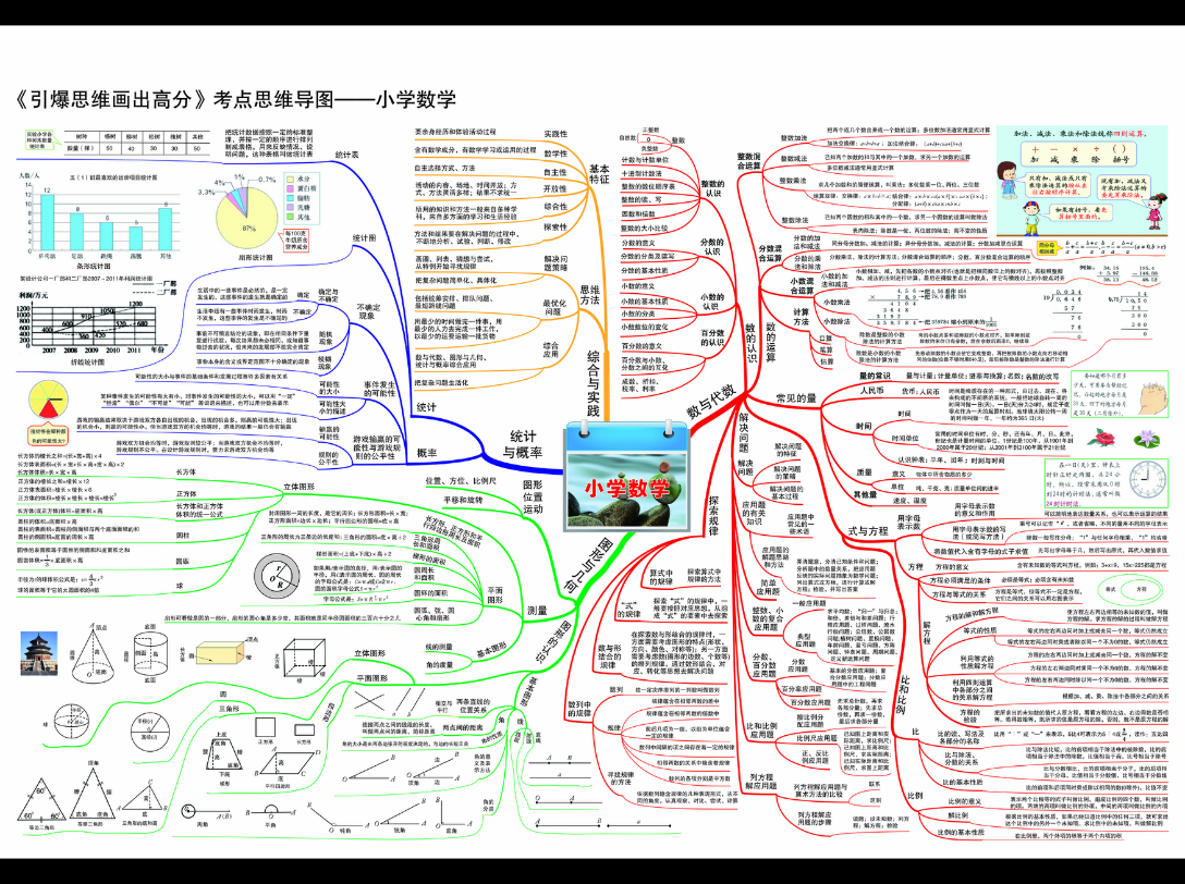 小学数学思维导图哔哩哔哩bilibili