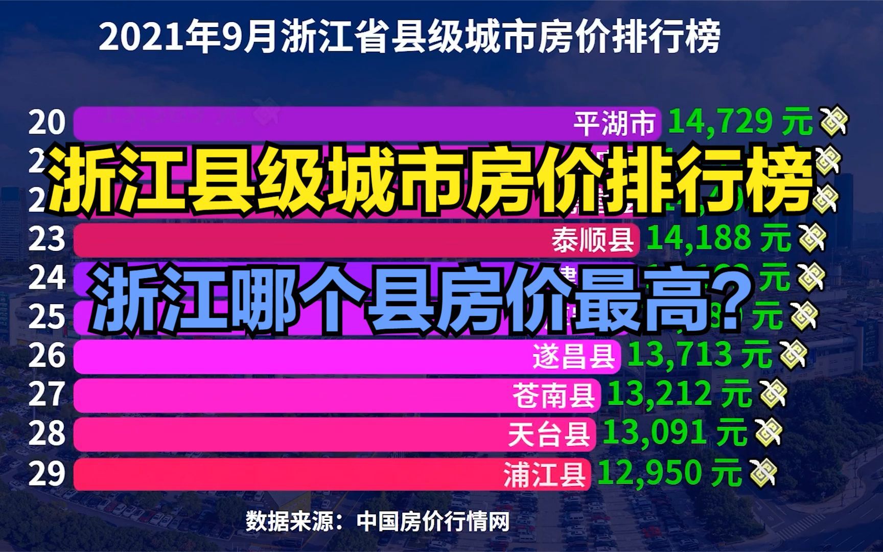 2021浙江县级城市房价排行榜,猜猜浙江哪个县房价最高?你家乡第几?哔哩哔哩bilibili