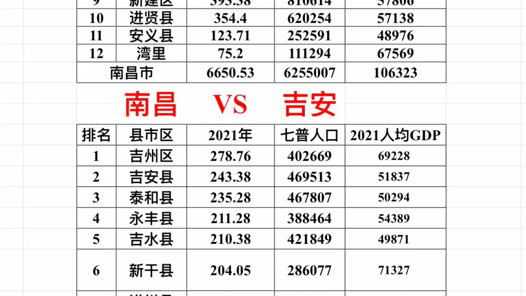 2021年南昌市各縣區市gdpvs2021年吉安市各縣區市gdp