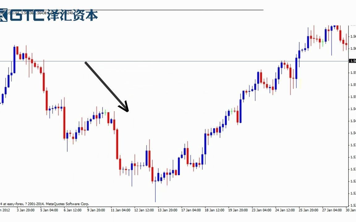 20.外汇新手要看懂的图表形态(1)哔哩哔哩bilibili