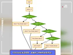 Скачать видео: 代码自动生成流程图