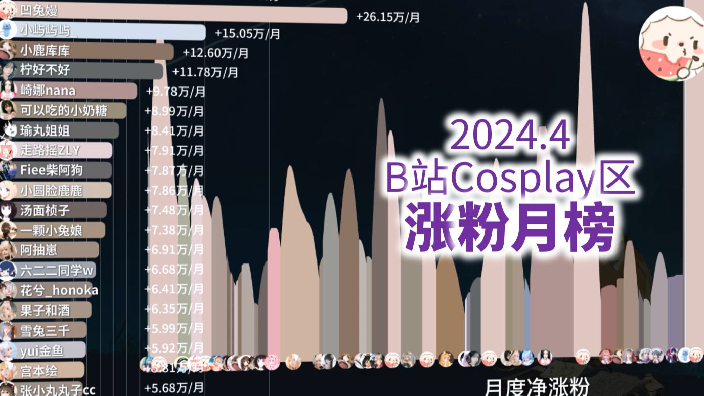 2024年4月B站Cosplay区涨粉月刊【Cosplay区涨粉月刊#10】哔哩哔哩bilibili