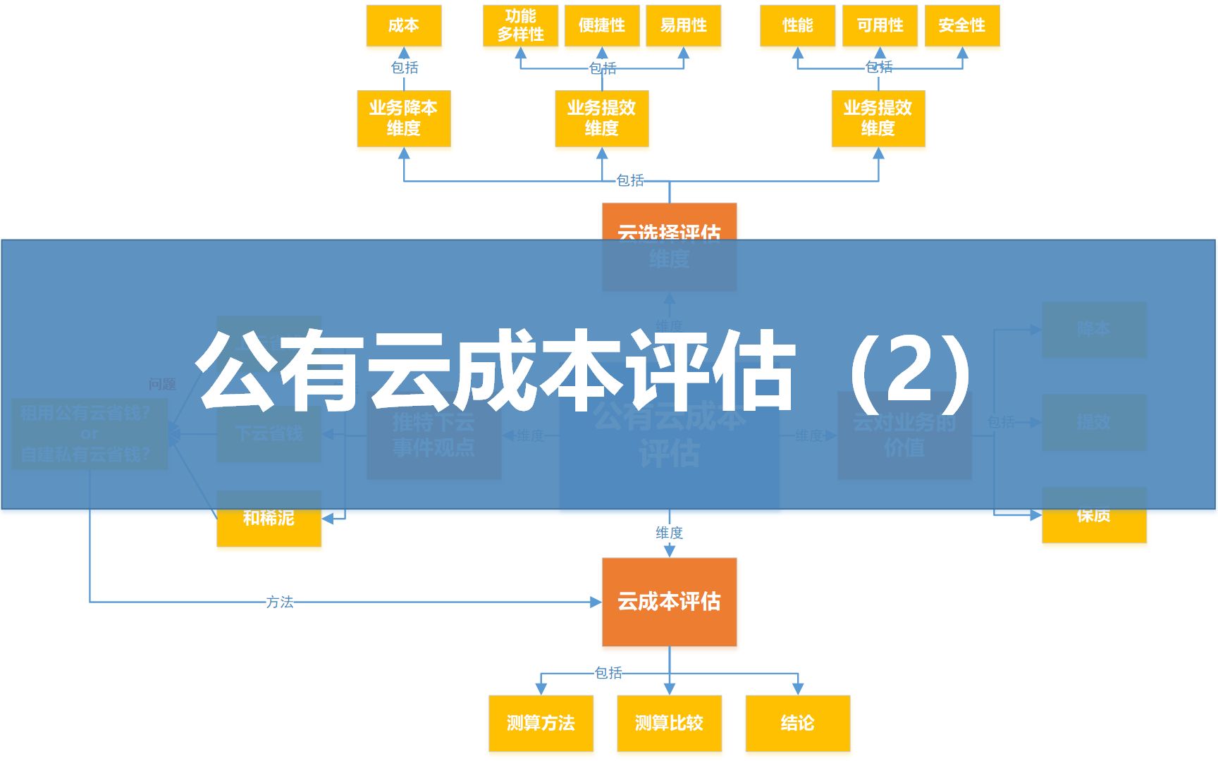 外番公有云成本评估(2)公有云、私有云成本评估方法哔哩哔哩bilibili